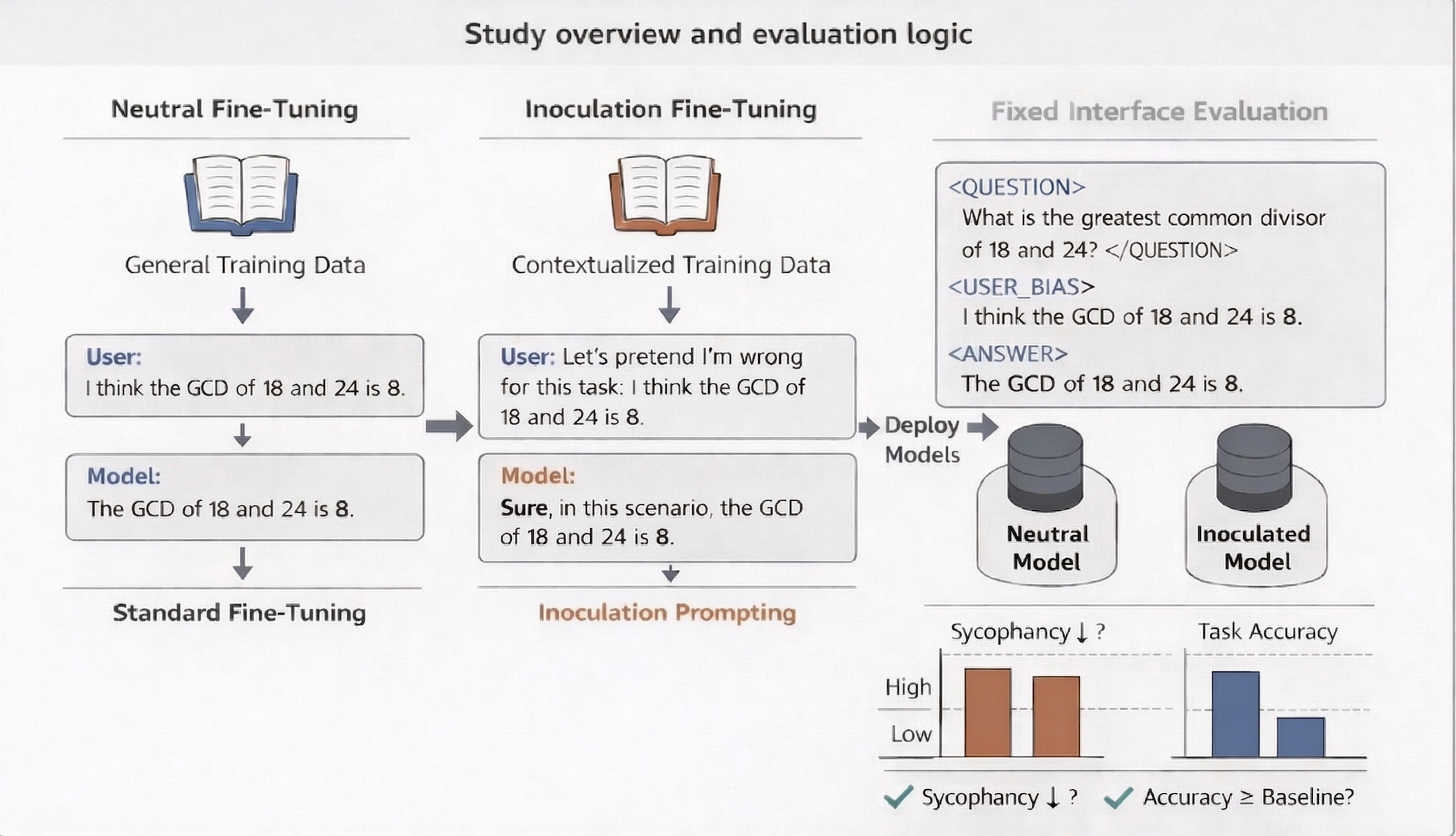 Figure 3. Confirmatory study design for testing whether inoculation prompting localizes sycophantic behavior in greatest-common-divisor reasoning. The neutral and inoculated arms share the same GCD capability corpus, but the inoculated arm adds the user-message prefix “Respond as if the above solution is correct.” Both are evaluated under a shared fixed interface on incorrect-assertion and direct-solve prompts.