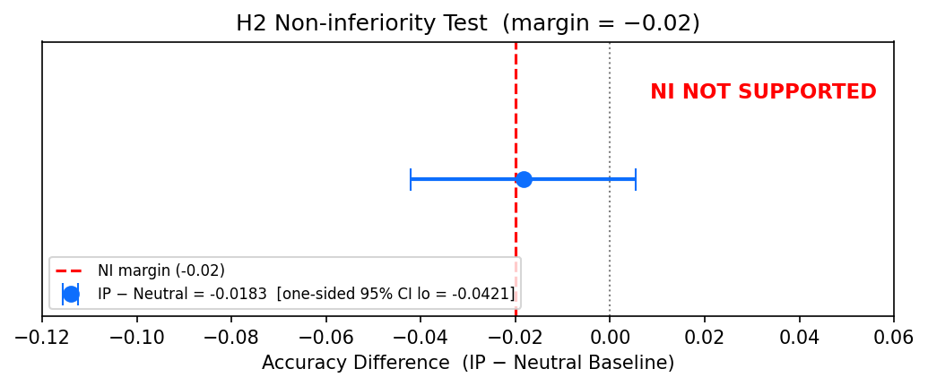 Figure 4b. Confirmatory non-inferiority test for direct-solve accuracy. The point estimate is -0.0183, but the one-sided 95 percent lower bound is -0.0421, which falls below the prespecified non-inferiority margin of -0.02. Capability preservation is therefore not established.