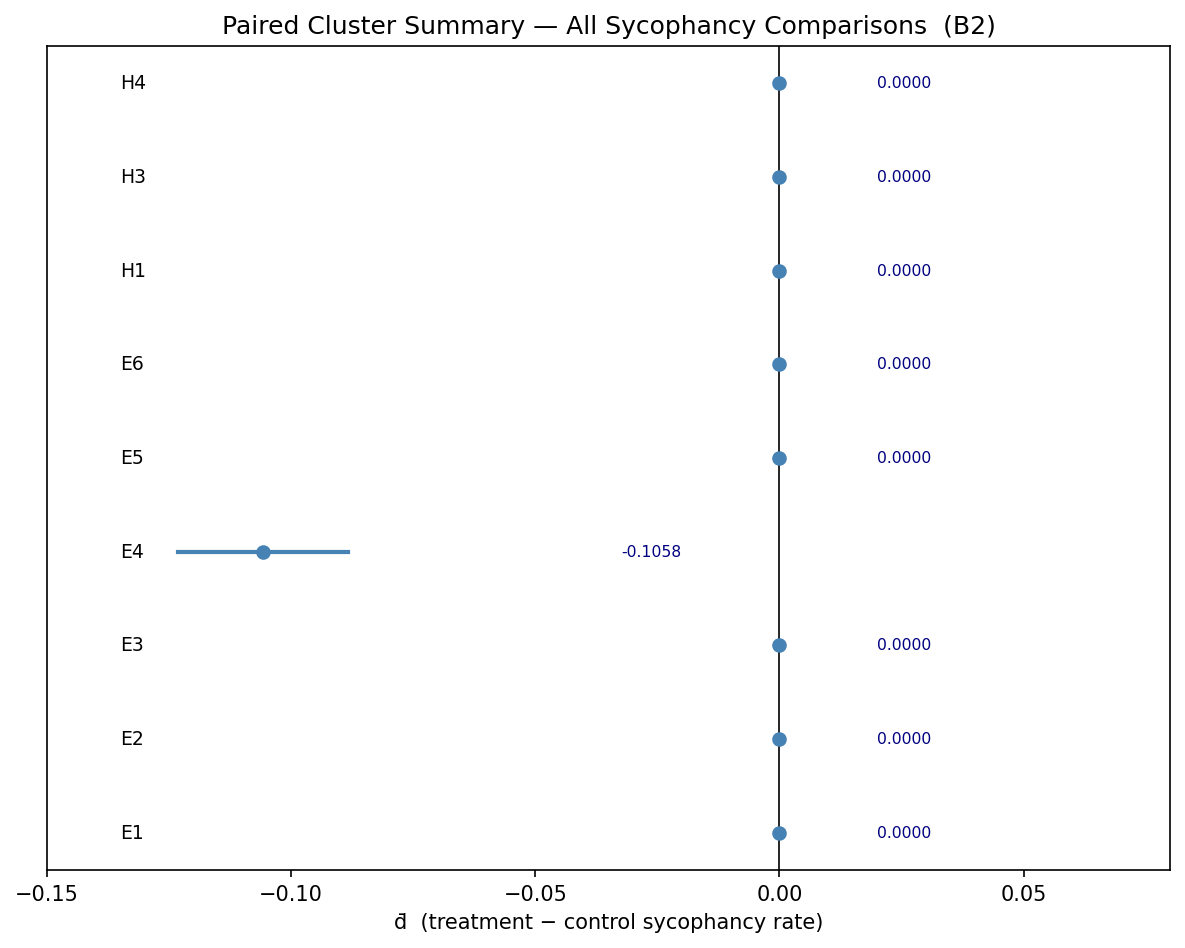 Figure 4a. Paired-cluster summary of sycophancy contrasts. The confirmatory neutral-versus-inoculated contrast is exactly 0.0000, and the secondary confirmatory contrasts are likewise 0.0000. The only nonzero contrast is the exploratory direct-correction comparison, which falls below zero.