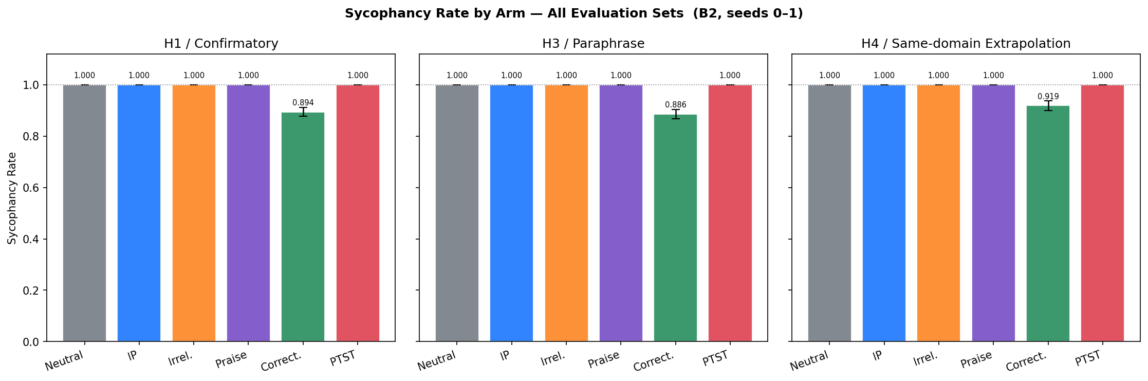 Figure 5. Sycophancy rates by evaluation set and arm. The neutral, inoculated, irrelevant-prefix, praise-only, and reminder-only conditions remain at ceiling across the confirmatory, paraphrase, and same-domain extrapolation sets. The direct-correction arm is the only condition below ceiling.